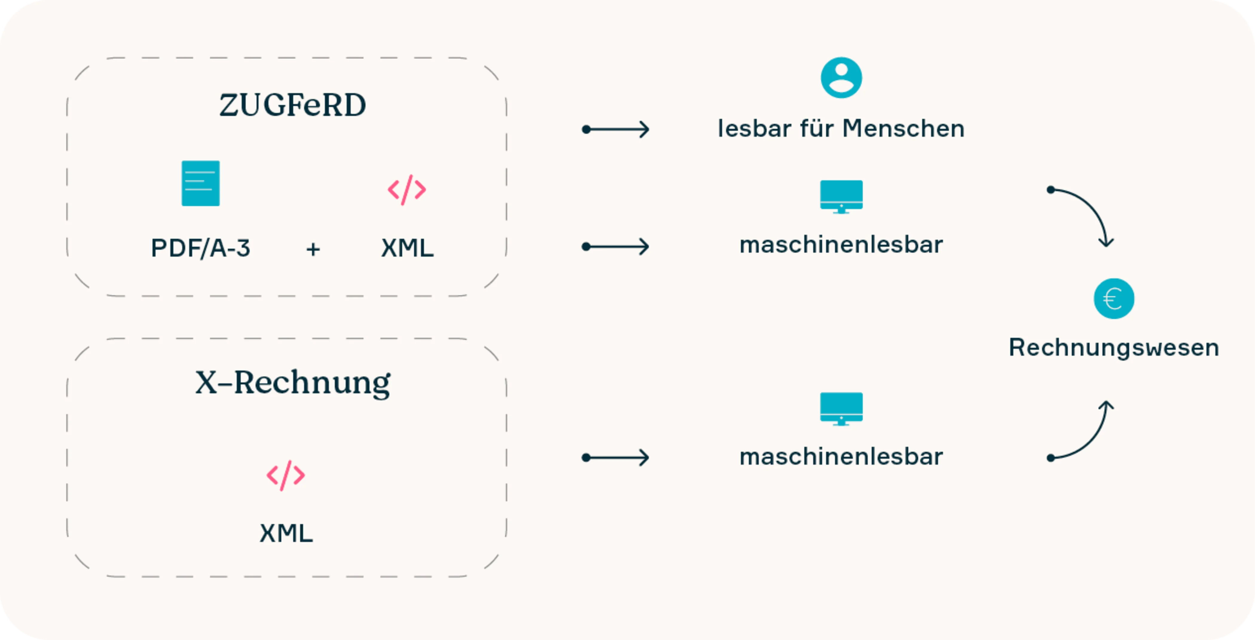 Infografik E Rechnung X Rechnung Zugferd Flowers