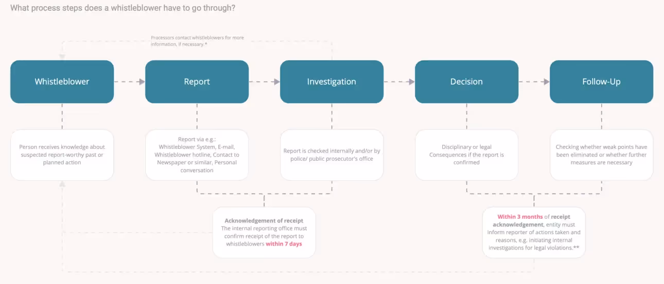 Use Case Whistleblower Process outline